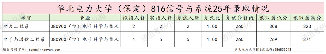 25华北电力大学(保定)考情数据分析