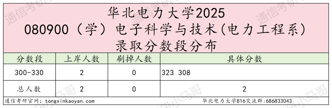 25华北电力大学(保定)考情数据分析