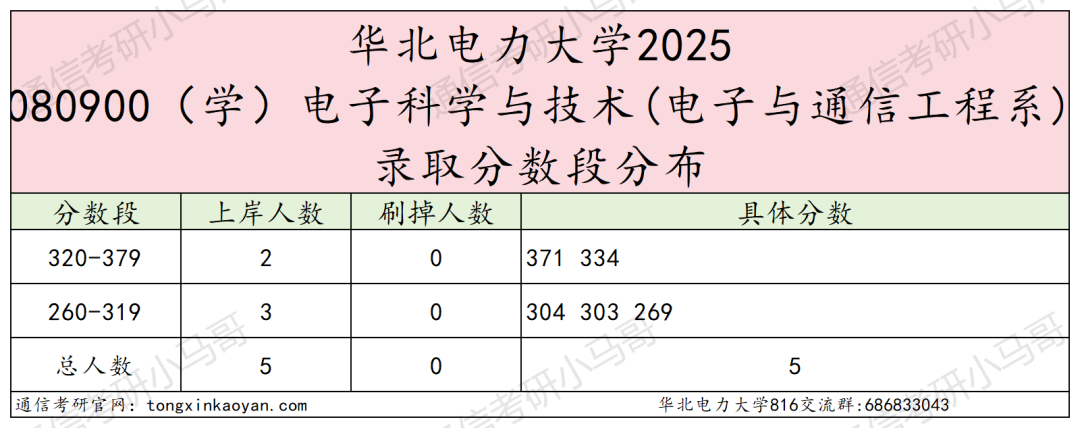 25华北电力大学(保定)考情数据分析