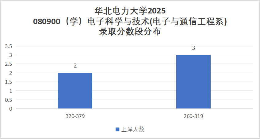 25华北电力大学(保定)考情数据分析