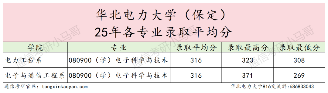 25华北电力大学(保定)考情数据分析