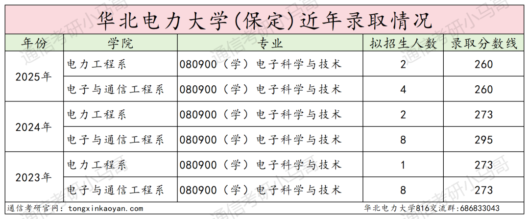 25华北电力大学(保定)考情数据分析