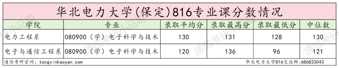25华北电力大学(保定)考情数据分析