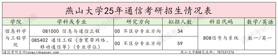 25燕山大学通信考情数据分析