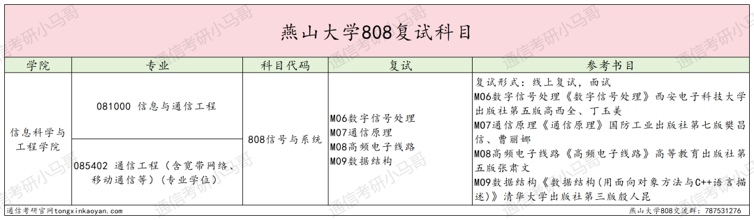 25燕山大学通信考情数据分析