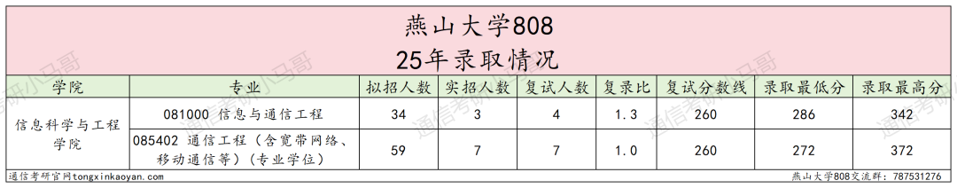 25燕山大学通信考情数据分析