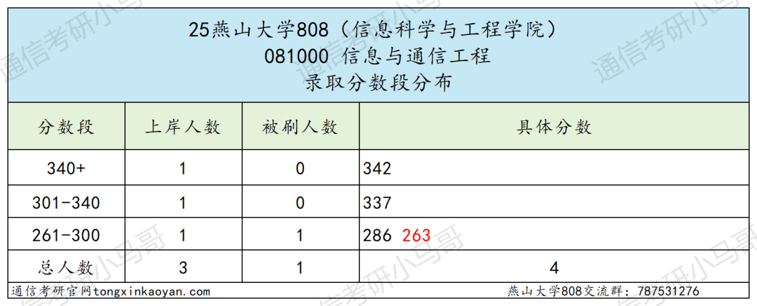 25燕山大学通信考情数据分析