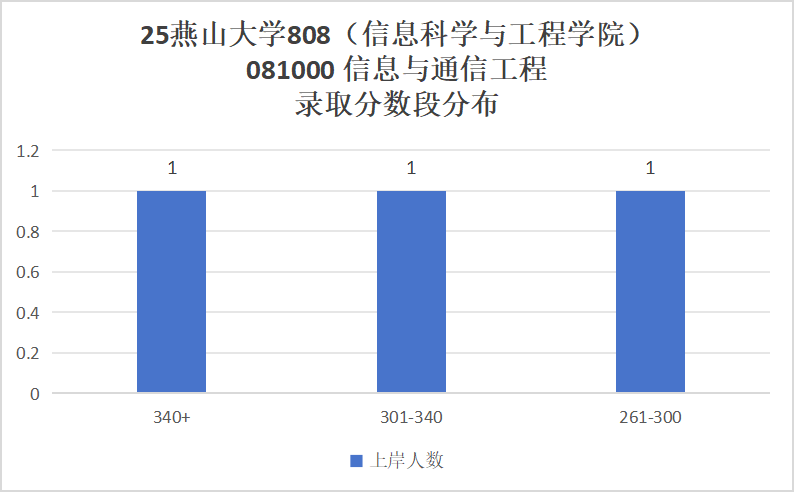 25燕山大学通信考情数据分析