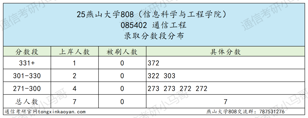 25燕山大学通信考情数据分析