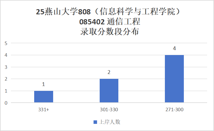 25燕山大学通信考情数据分析