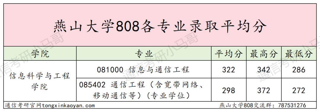 25燕山大学通信考情数据分析