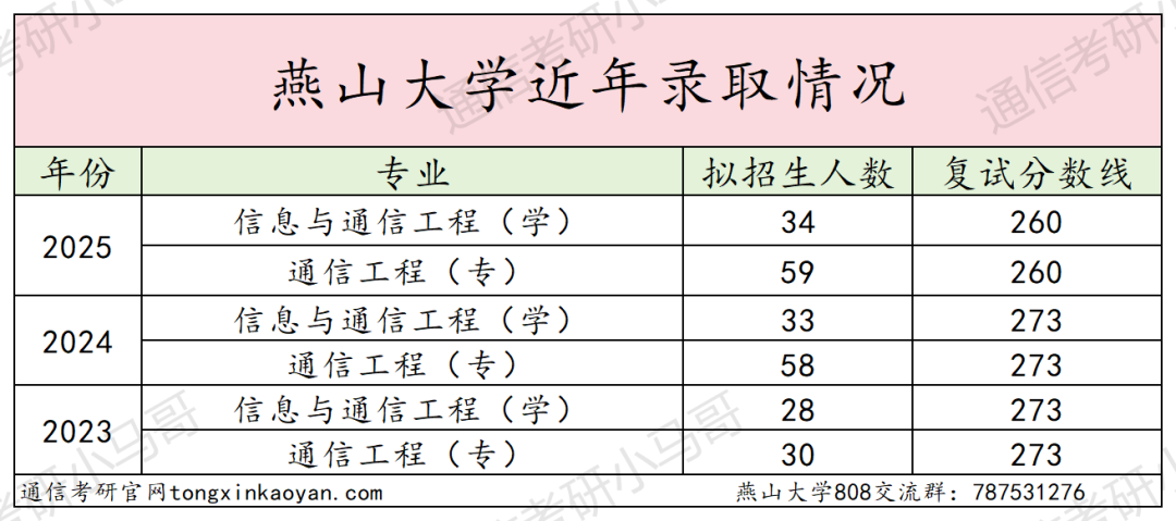 25燕山大学通信考情数据分析