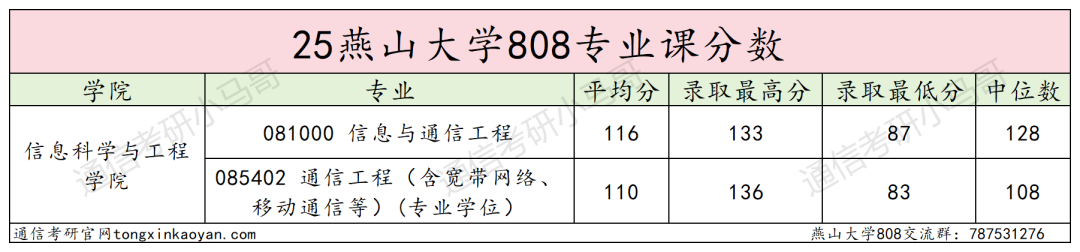 25燕山大学通信考情数据分析