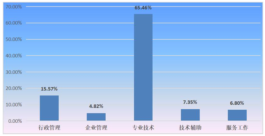25燕山大学通信考情数据分析