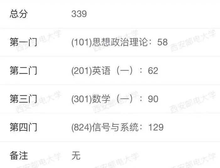 西邮上岸!数一避坑 + 信号129分!