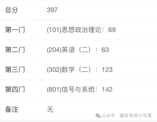 跨考专业课142分,上岸重邮!