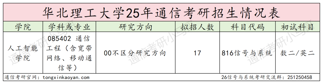 25华北理工大学考情数据分析