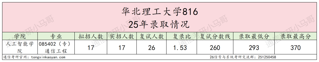 25华北理工大学考情数据分析