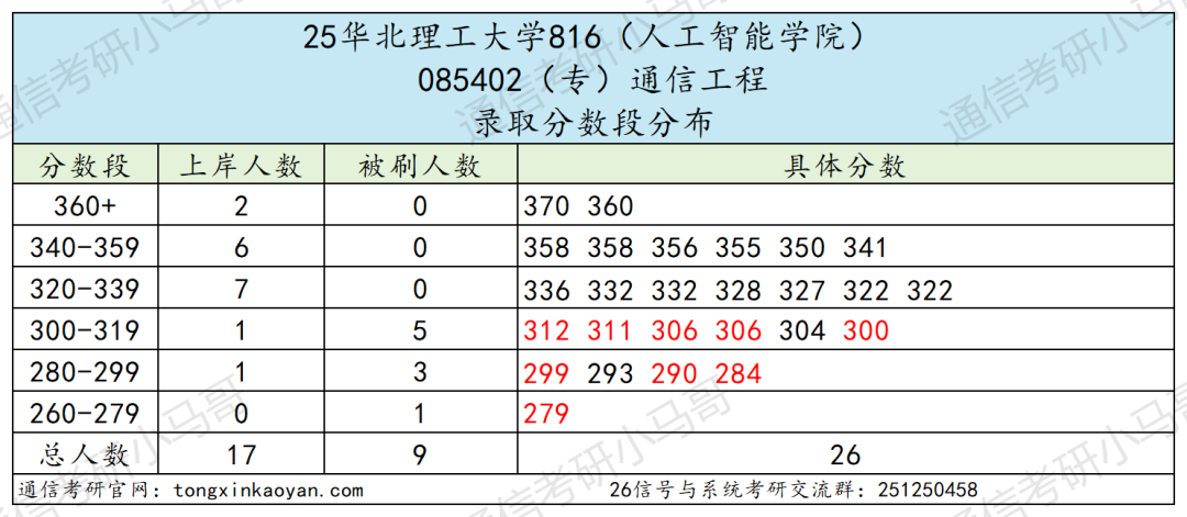 25华北理工大学考情数据分析
