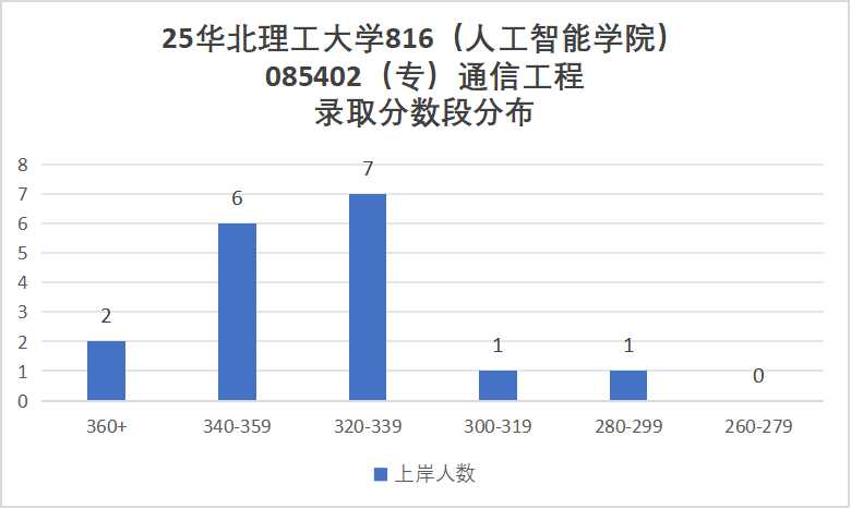 25华北理工大学考情数据分析