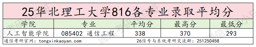 25华北理工大学考情数据分析