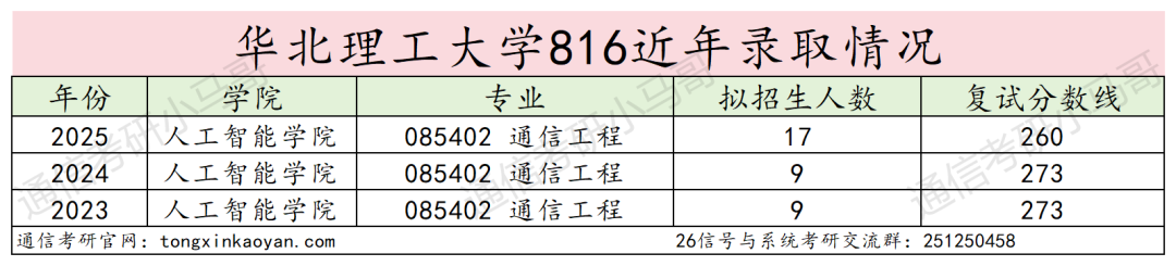 25华北理工大学考情数据分析