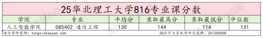 25华北理工大学考情数据分析