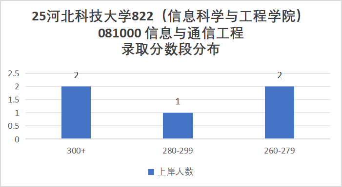 学硕爆冷!要反弹!