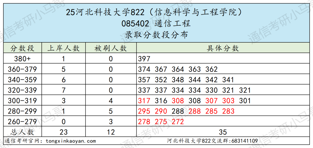 学硕爆冷!要反弹!