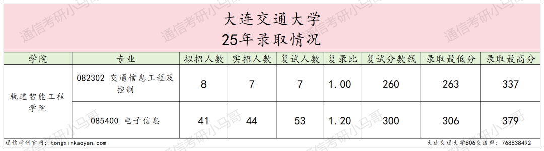 有压力！平均分高出复试线32分！