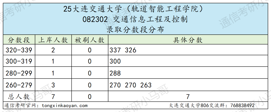 有压力！平均分高出复试线32分！