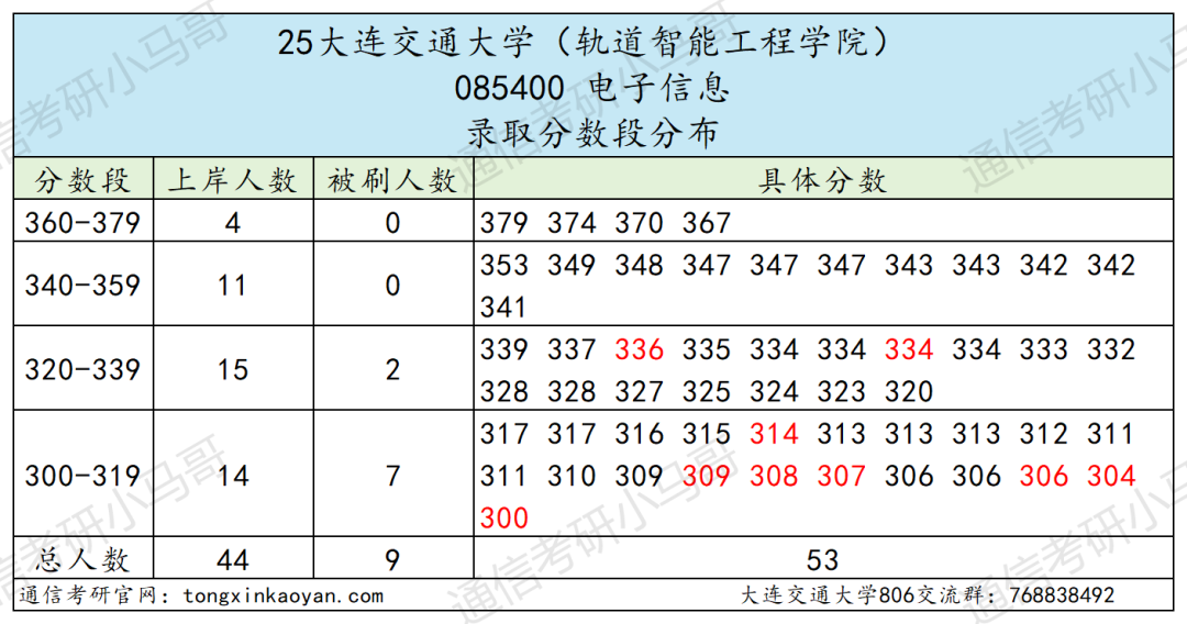 有压力！平均分高出复试线32分！