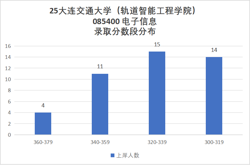 有压力！平均分高出复试线32分！