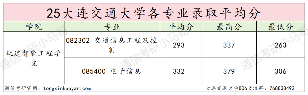 有压力！平均分高出复试线32分！