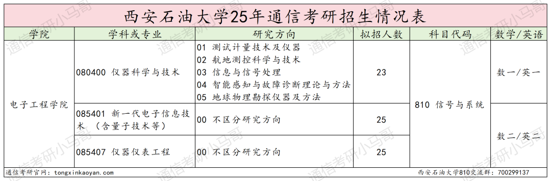 慎选!专硕暴涨33分!