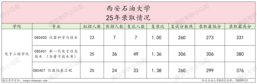 慎选!专硕暴涨33分!
