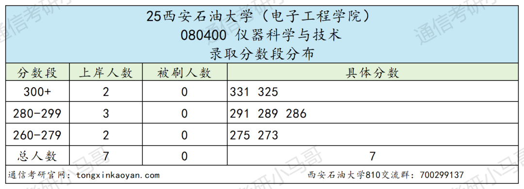 慎选!专硕暴涨33分!
