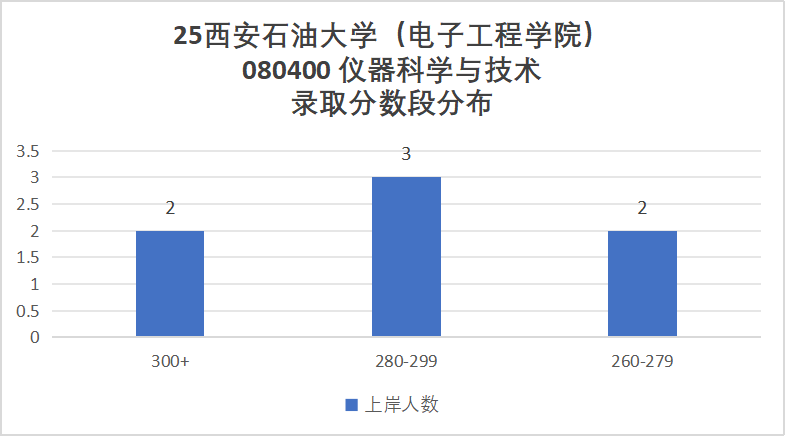 慎选!专硕暴涨33分!