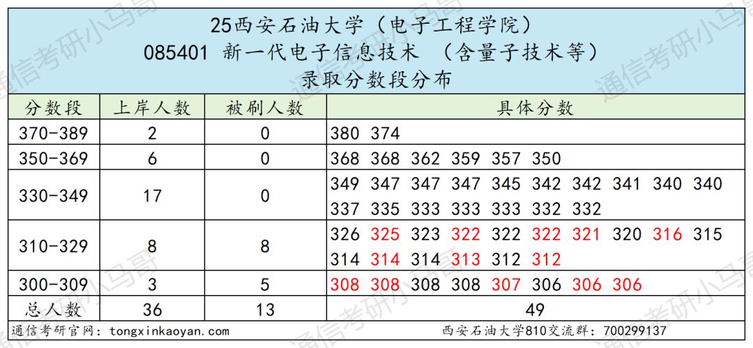 慎选!专硕暴涨33分!