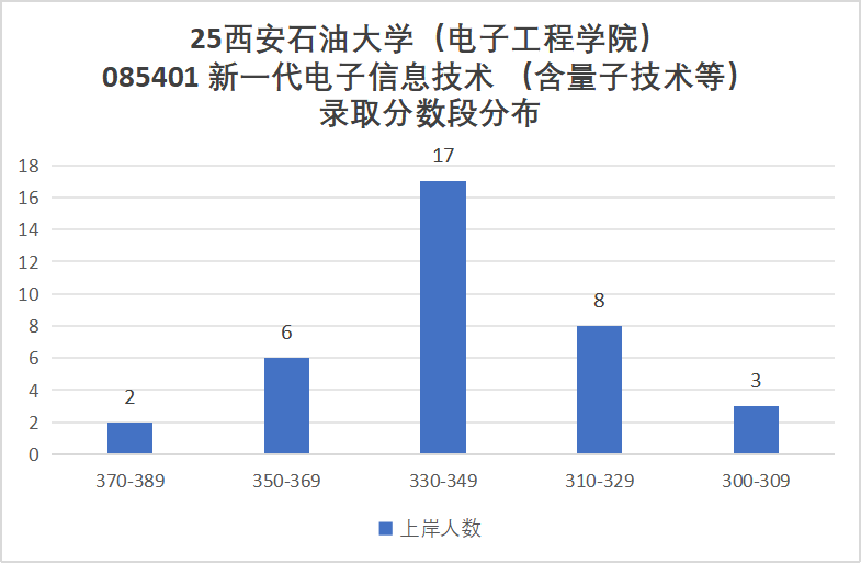 慎选!专硕暴涨33分!