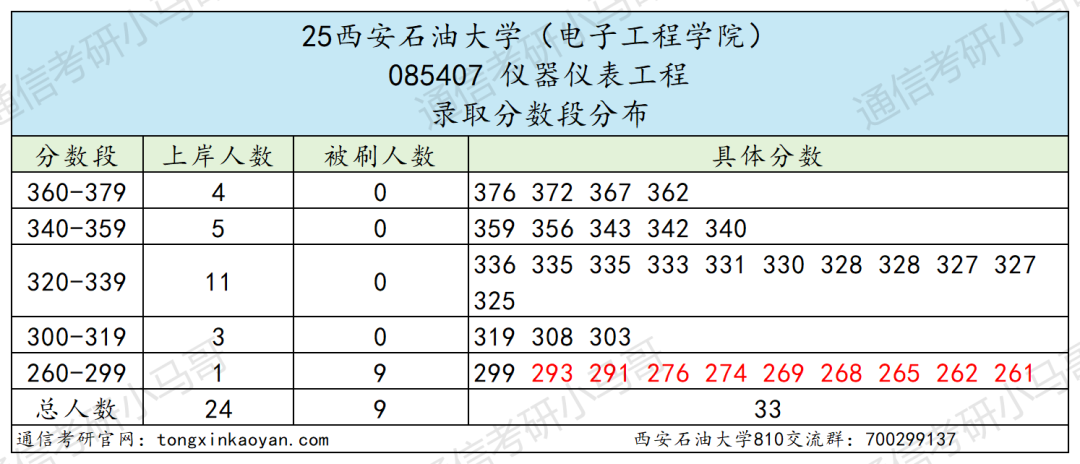 慎选!专硕暴涨33分!