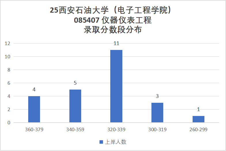 慎选!专硕暴涨33分!