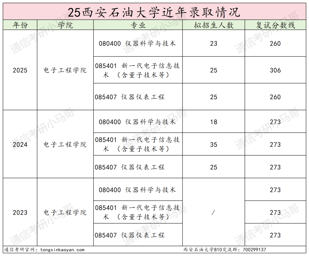 慎选!专硕暴涨33分!