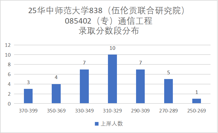 地狱难度！复试八门，第二被刷！