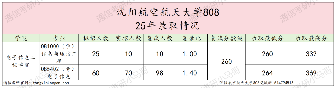 沈阳航空航天大学择校分析。