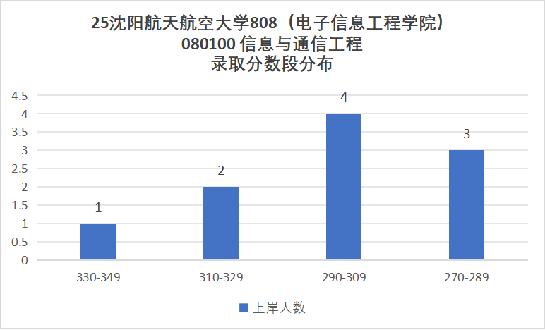 沈阳航空航天大学择校分析。