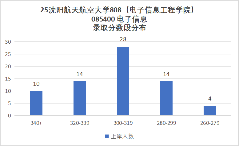 沈阳航空航天大学择校分析。