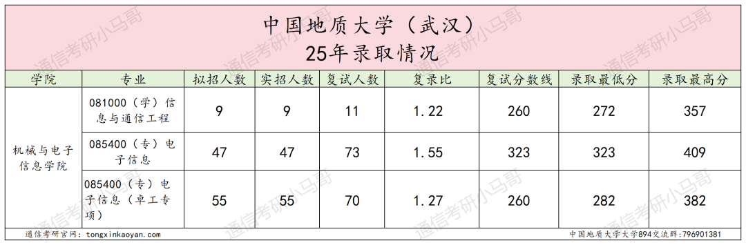 难!复试好难!慎重!