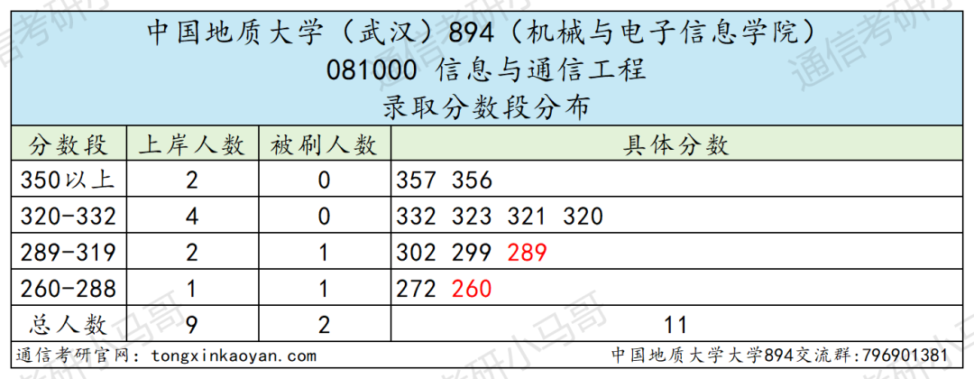 难!复试好难!慎重!