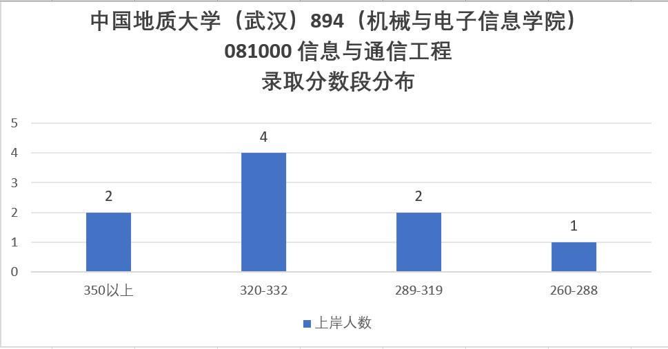 难!复试好难!慎重!